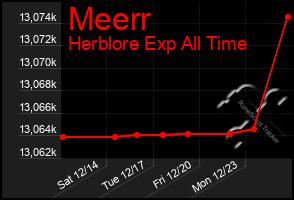 Total Graph of Meerr