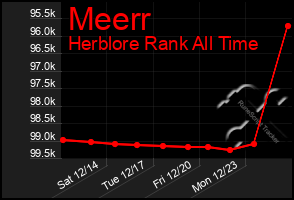 Total Graph of Meerr