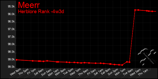 Last 31 Days Graph of Meerr