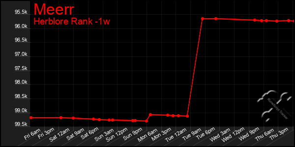 Last 7 Days Graph of Meerr