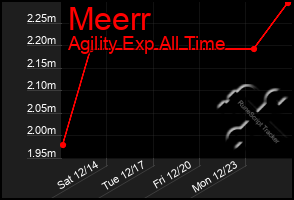 Total Graph of Meerr