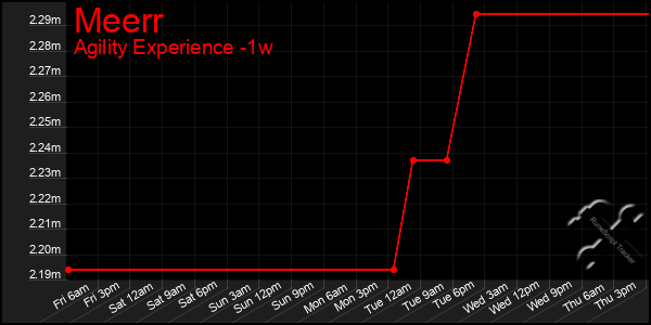 Last 7 Days Graph of Meerr