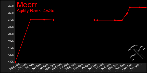 Last 31 Days Graph of Meerr