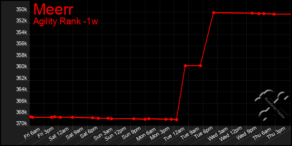 Last 7 Days Graph of Meerr