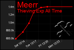 Total Graph of Meerr