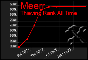 Total Graph of Meerr