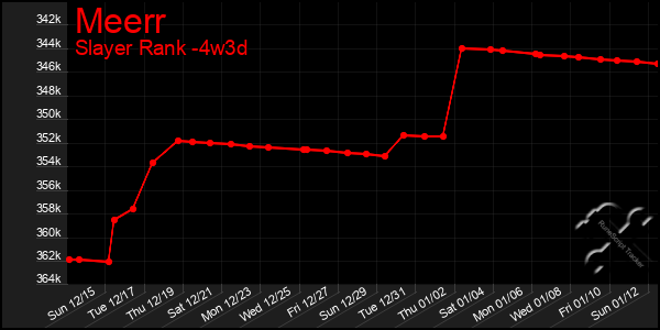 Last 31 Days Graph of Meerr