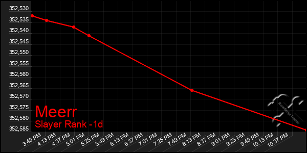 Last 24 Hours Graph of Meerr