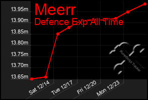 Total Graph of Meerr