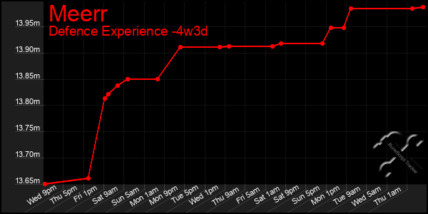 Last 31 Days Graph of Meerr