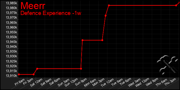 Last 7 Days Graph of Meerr