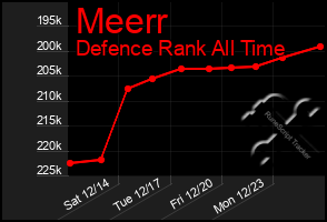 Total Graph of Meerr