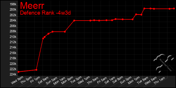 Last 31 Days Graph of Meerr