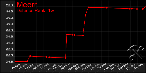 Last 7 Days Graph of Meerr