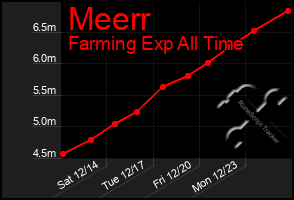 Total Graph of Meerr