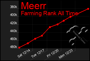 Total Graph of Meerr