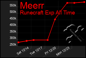 Total Graph of Meerr