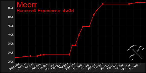 Last 31 Days Graph of Meerr