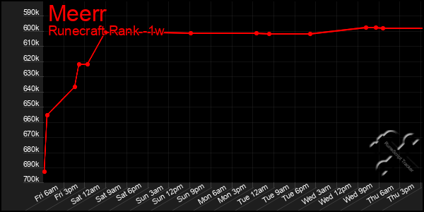 Last 7 Days Graph of Meerr