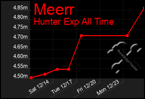 Total Graph of Meerr