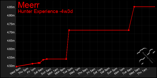 Last 31 Days Graph of Meerr