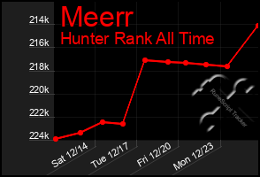 Total Graph of Meerr