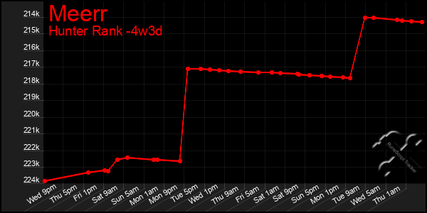 Last 31 Days Graph of Meerr