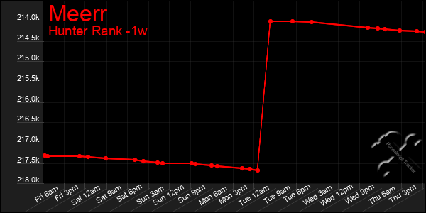 Last 7 Days Graph of Meerr