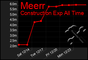 Total Graph of Meerr