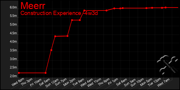 Last 31 Days Graph of Meerr