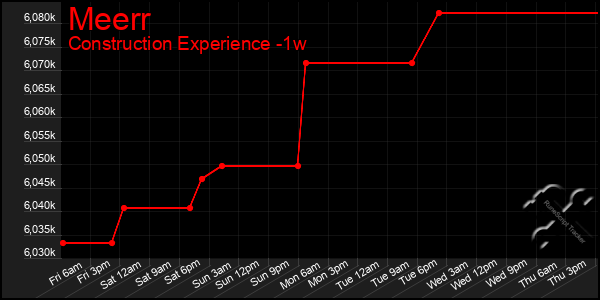 Last 7 Days Graph of Meerr