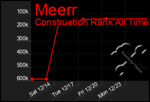 Total Graph of Meerr