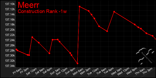 Last 7 Days Graph of Meerr