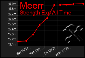 Total Graph of Meerr