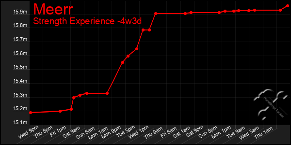 Last 31 Days Graph of Meerr