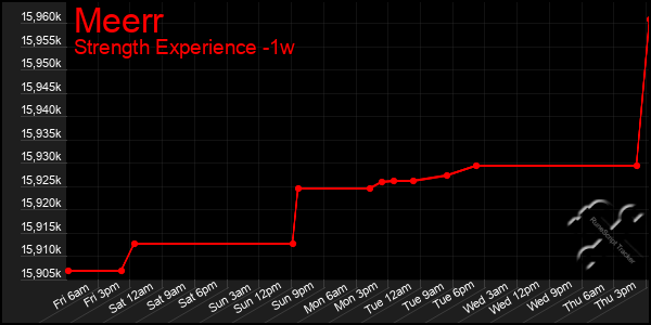 Last 7 Days Graph of Meerr