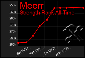 Total Graph of Meerr