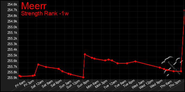 Last 7 Days Graph of Meerr