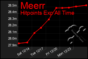 Total Graph of Meerr