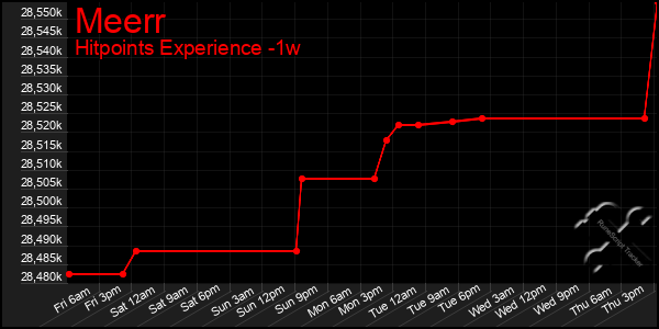 Last 7 Days Graph of Meerr