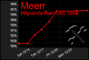 Total Graph of Meerr