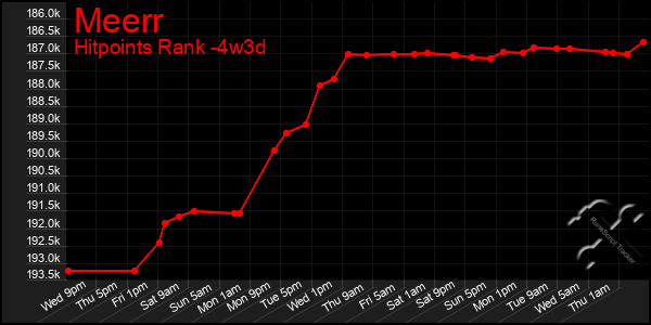 Last 31 Days Graph of Meerr