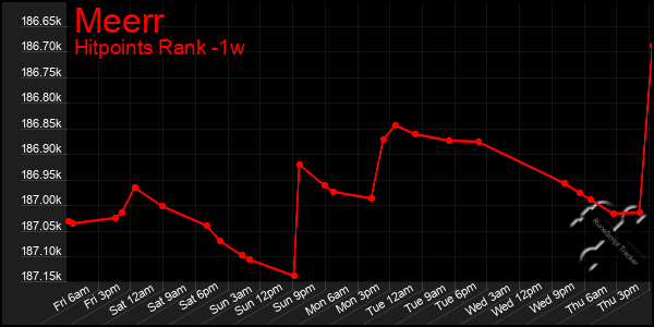 Last 7 Days Graph of Meerr