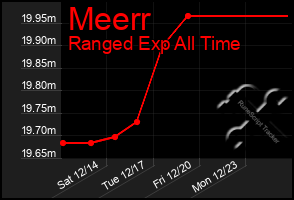 Total Graph of Meerr