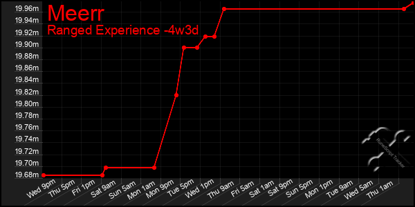 Last 31 Days Graph of Meerr