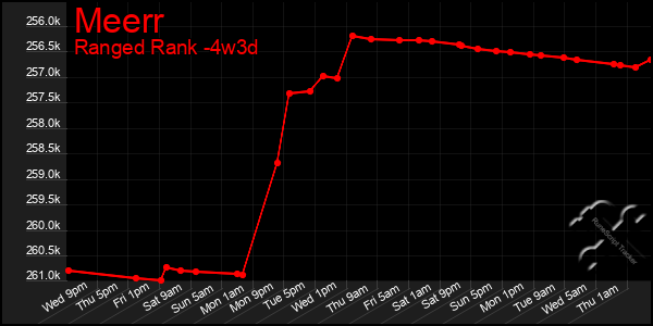 Last 31 Days Graph of Meerr