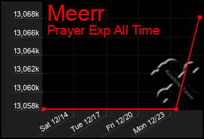 Total Graph of Meerr