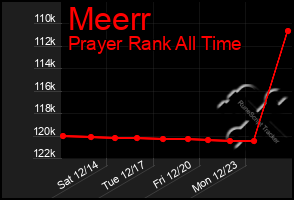 Total Graph of Meerr