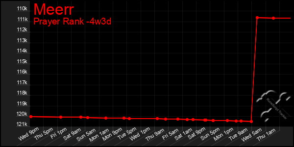 Last 31 Days Graph of Meerr