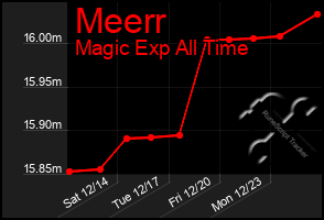 Total Graph of Meerr